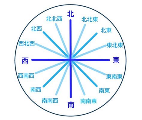 西 方向|方位・方角を表わす日本語と英語 一覧【読み方付き。